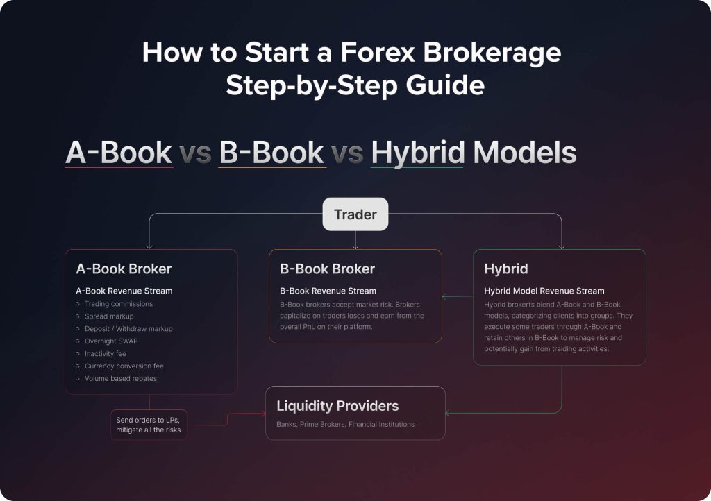 A-Book, B-Book, Hybrid Brokerage Models
