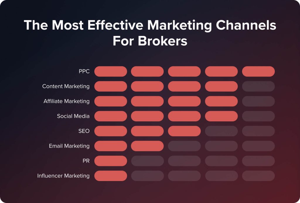 Marketing Channels for Forex Brokers
