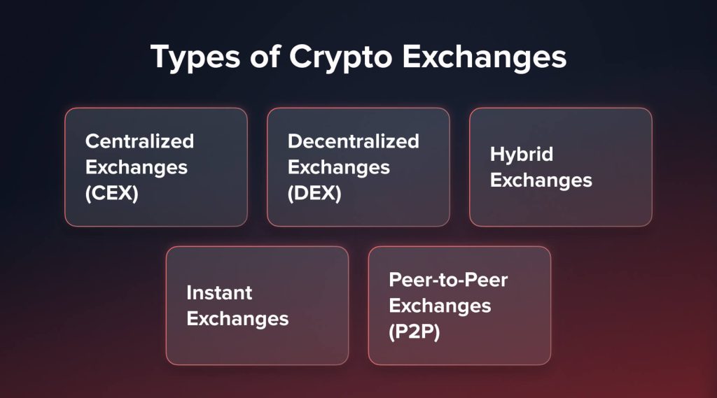 Types Of Crypto Exchanges