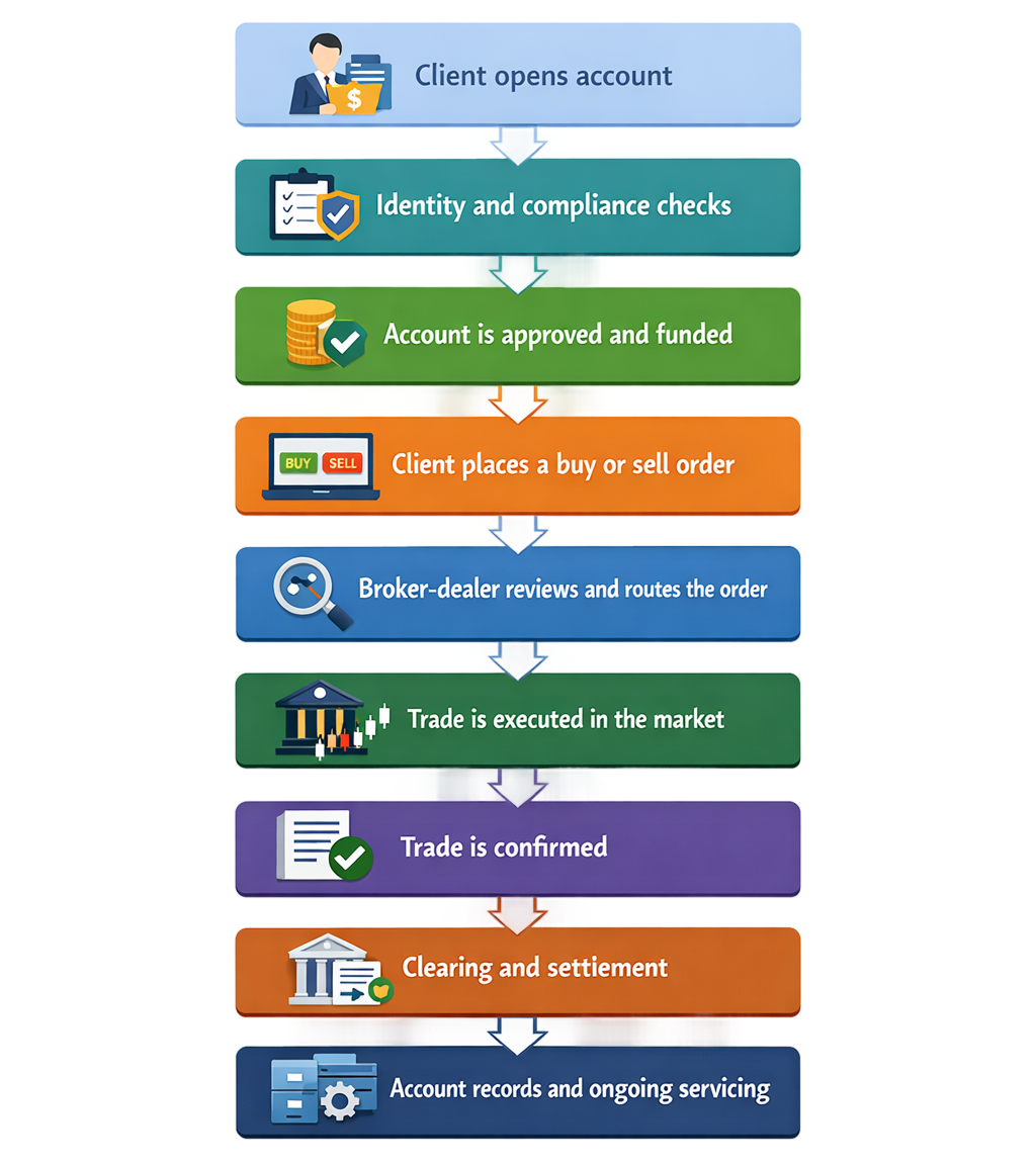 Broker-Dealer: What Is It and How Does It Work?
