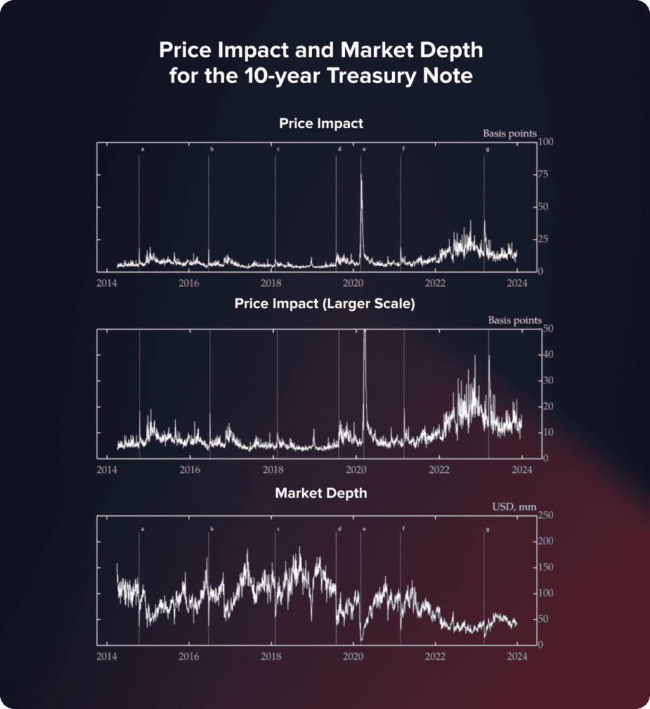 Price Impact and Market Depth for the 10-year Treasury Note