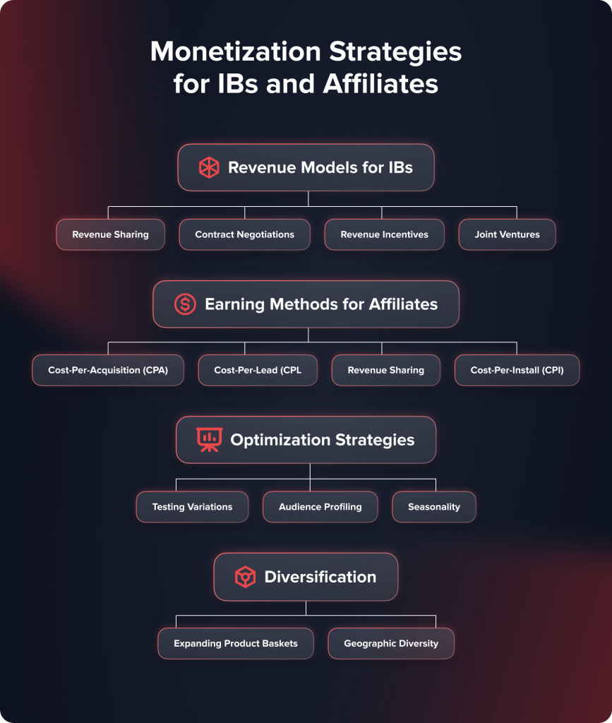 Monetization Strategies for IBs and Affiliates