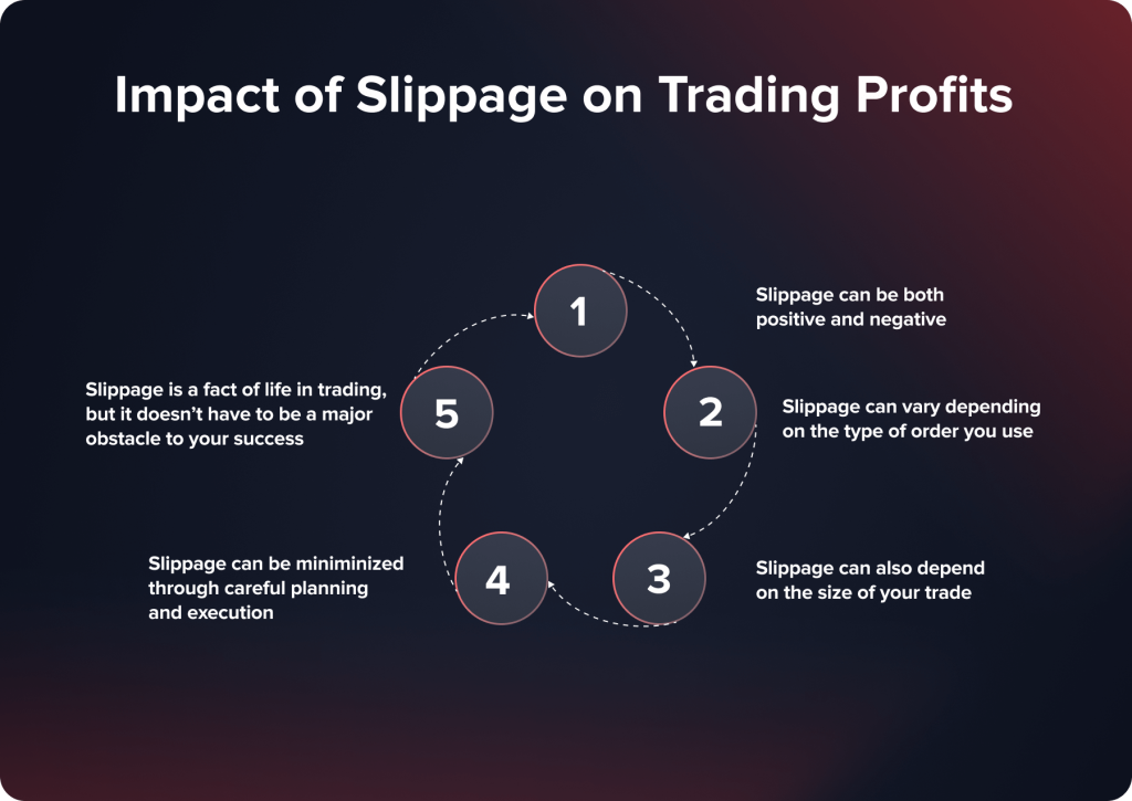Impact of Slippage on Traders