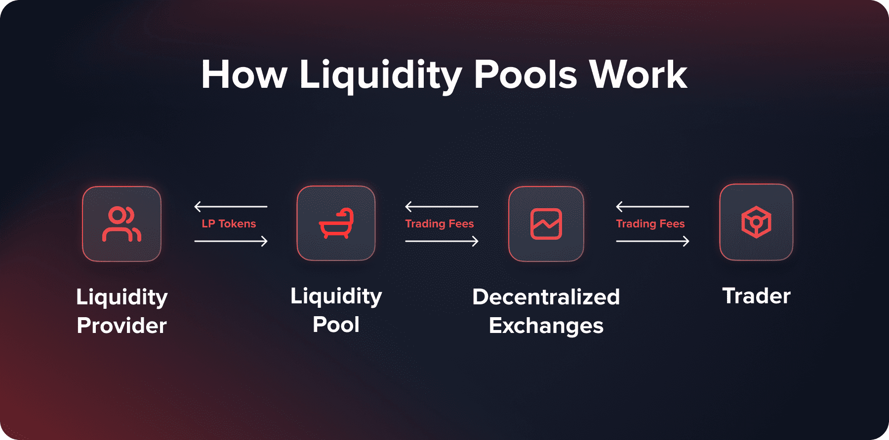 Quadcode - What Are Liquidity Pools? Definition, Types, and Benefits