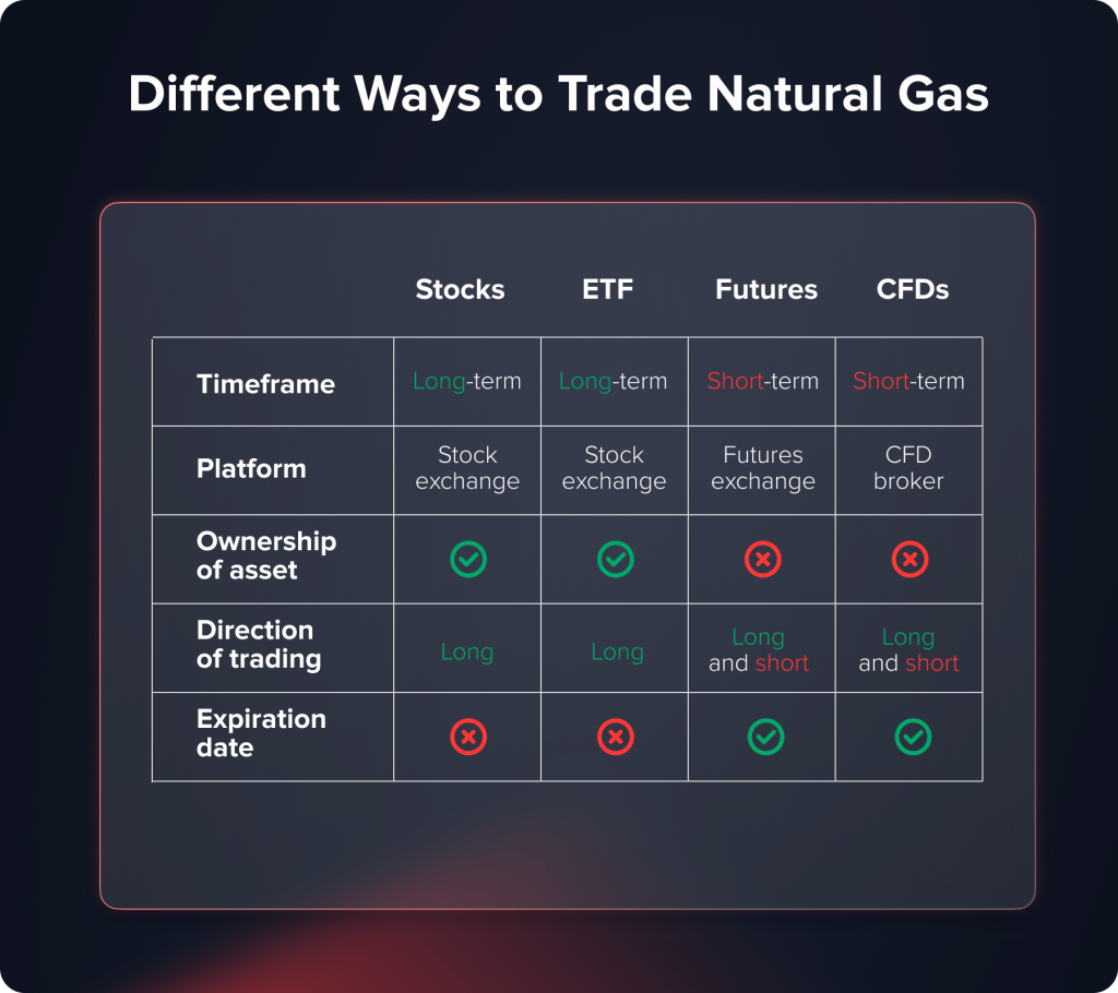 Ways to trade natural gas
