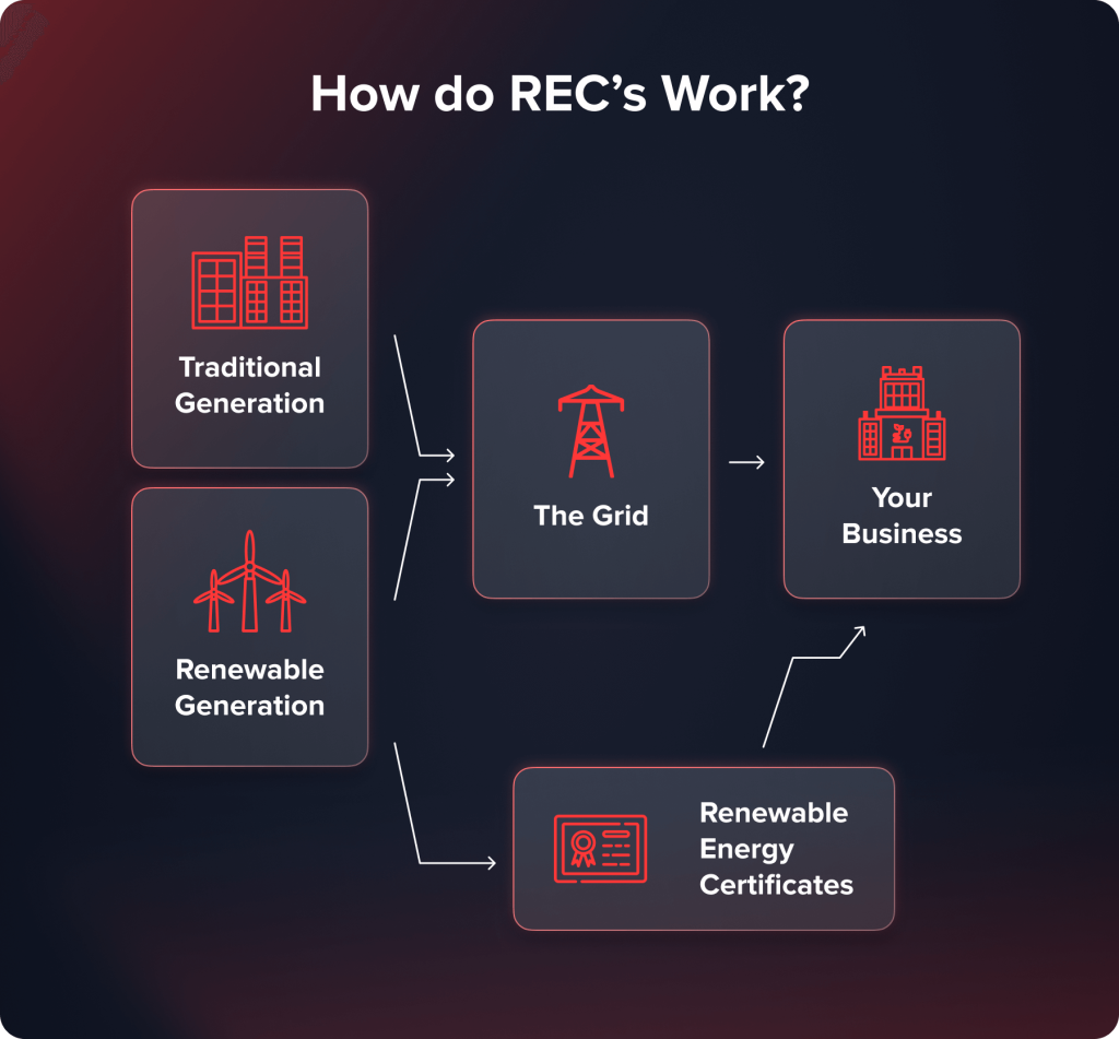 How do REC's work?