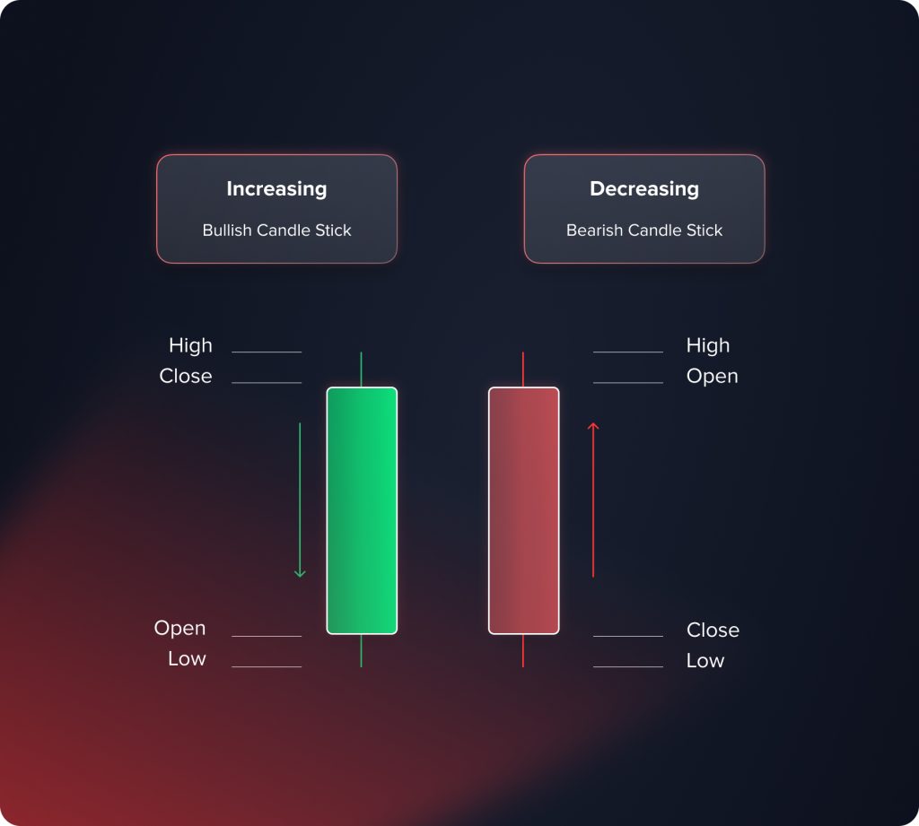 The Differences between Heikin Ashi Candles and Japanese Candlesticks