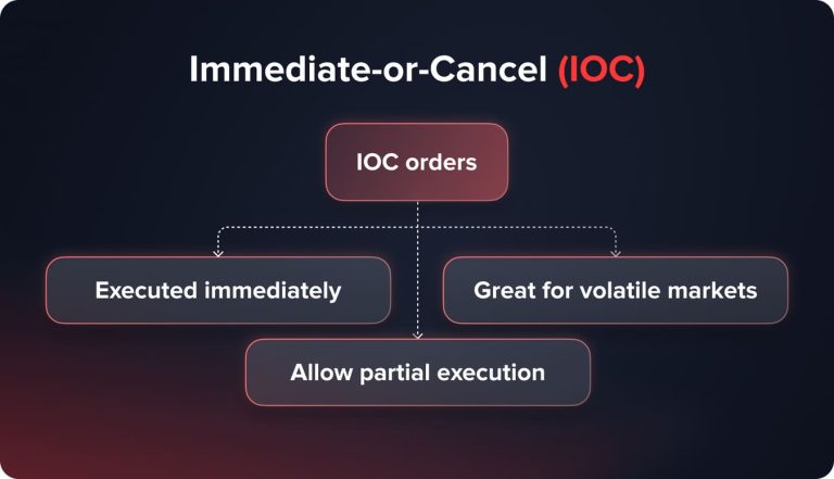 Order Type Ioc Rithmic Time in Force Orders Explained: Definition and Types