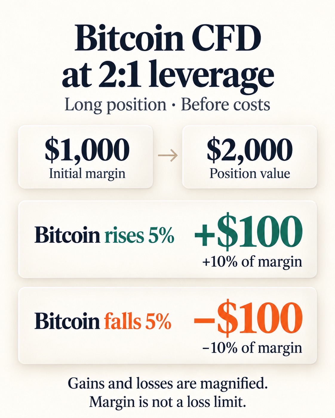 Long Bitcoin CFD example: $1,000 margin at 2:1 leverage gives $2,000 exposure. A 5% Bitcoin rise or fall produces a $100 gain or loss before costs.