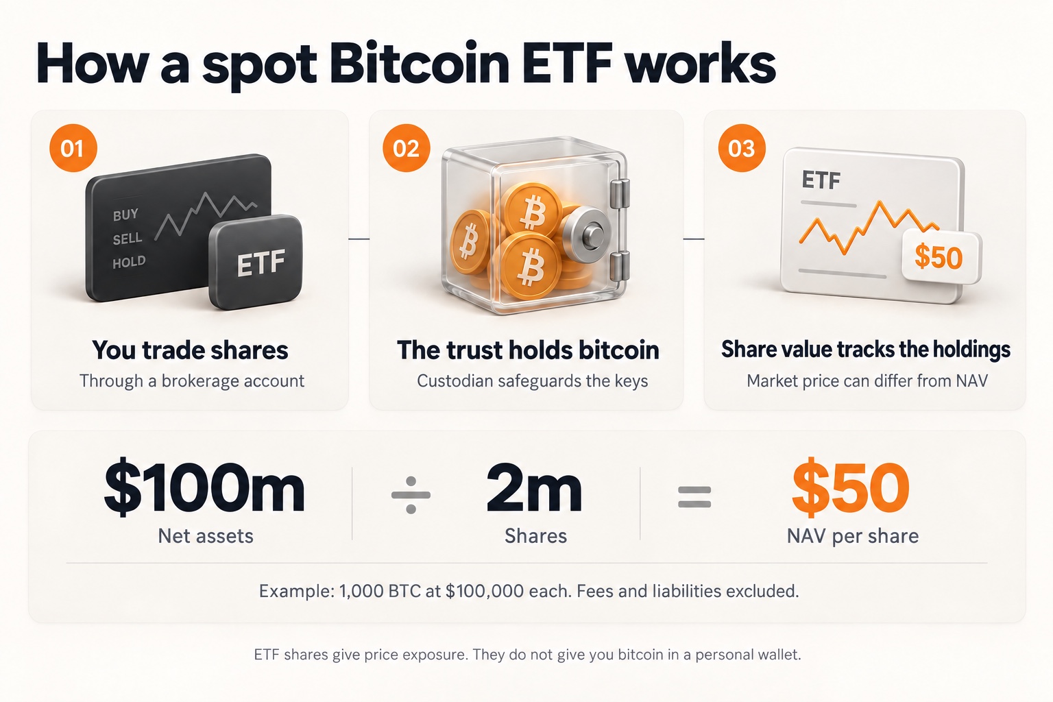 Spot Bitcoin ETF: investors trade shares, a custodian holds bitcoin, and $100 million divided by 2 million shares gives $50 NAV per share.