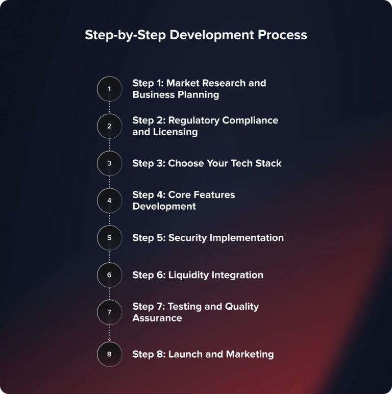 Top Step Development Trading Platform Development: How to Build Step by Step?