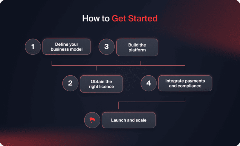 How to Launch Your Binary Options Trading Platform in 2026