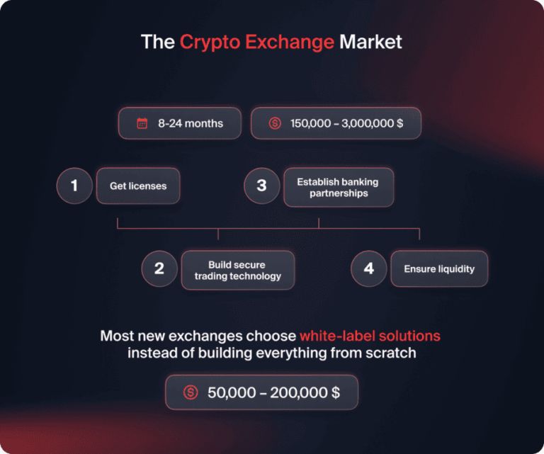 How to Build a Cryptocurrency Exchange From Scratch?