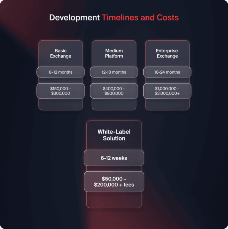 How to Build a Cryptocurrency Exchange From Scratch?