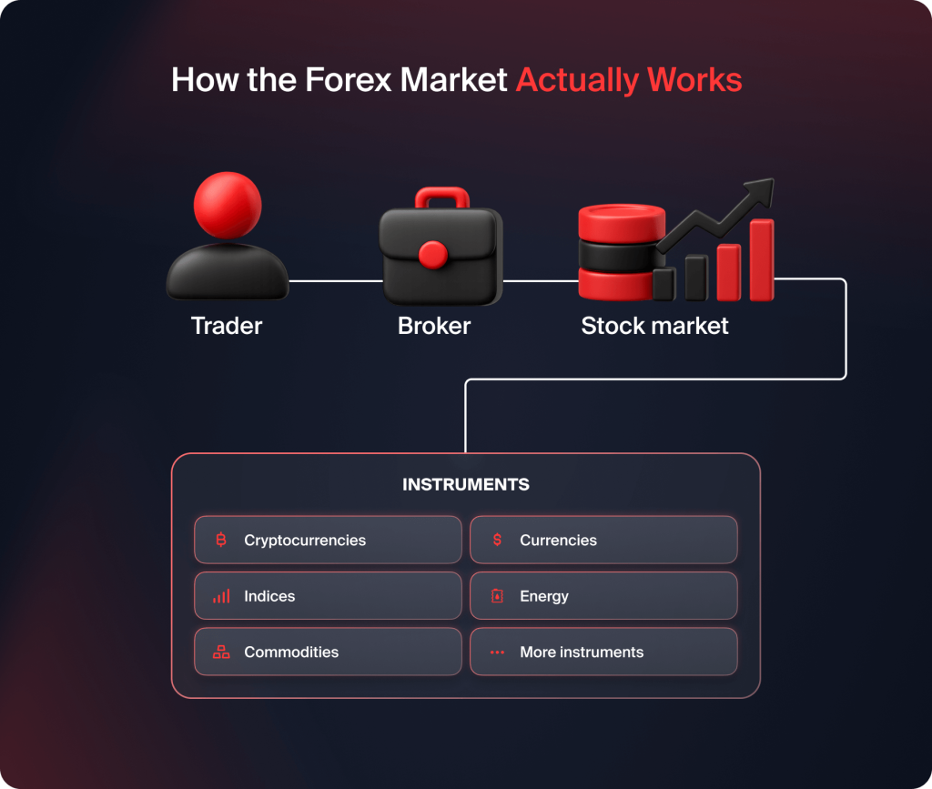 Forex Market