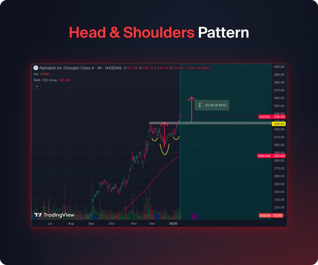 Head & Shoulders Patter