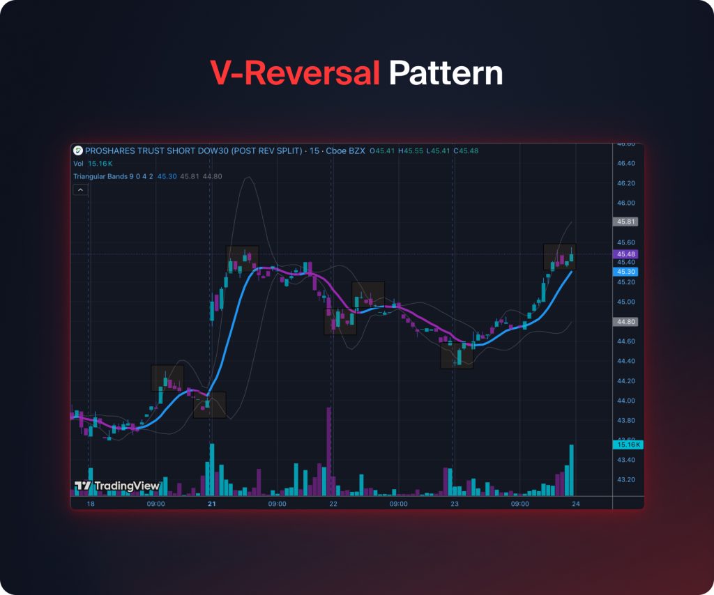 V-Reversal Pattern