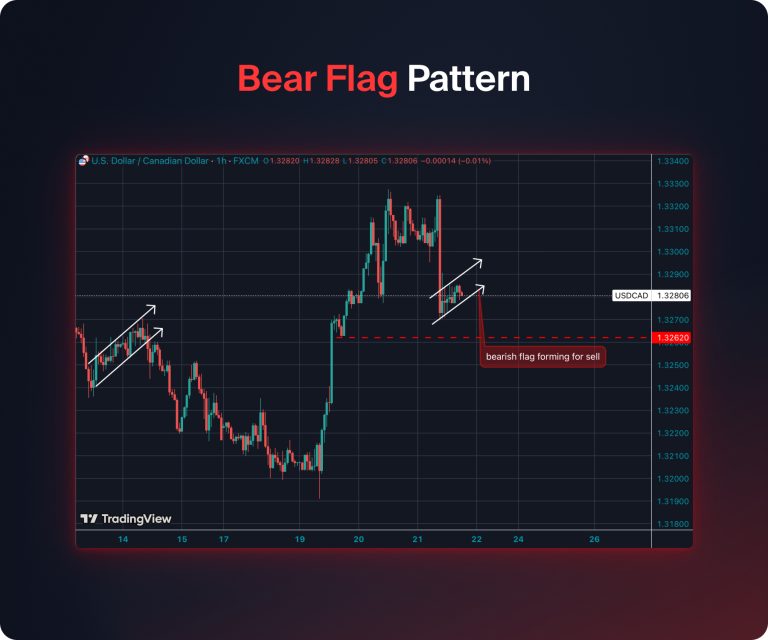 50 Chart Patterns and How to Trade Them (2026 Guide)