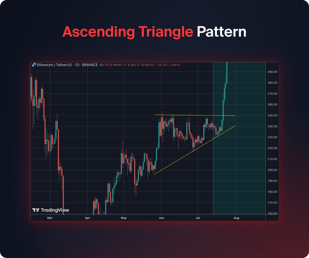Ascending Triangle Pattern