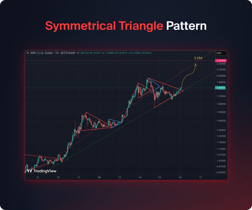 Symmetrical Triangle Pattern