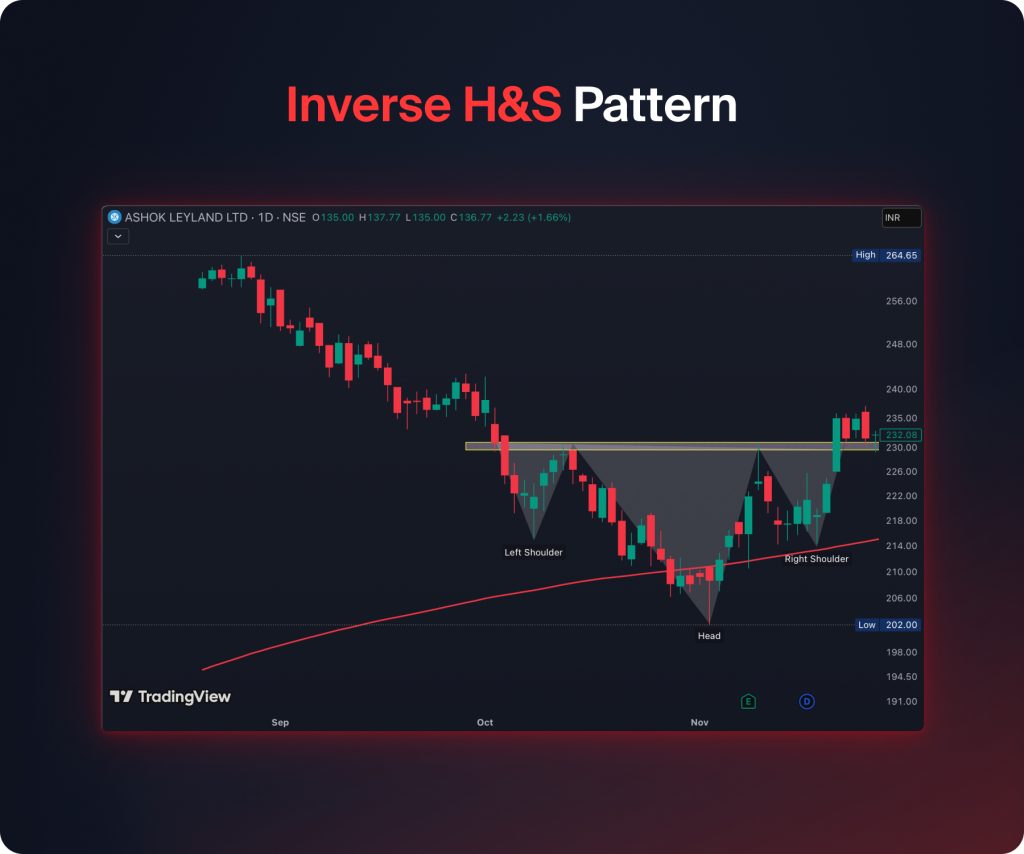 Inverse Head and Shoulders Pattern
