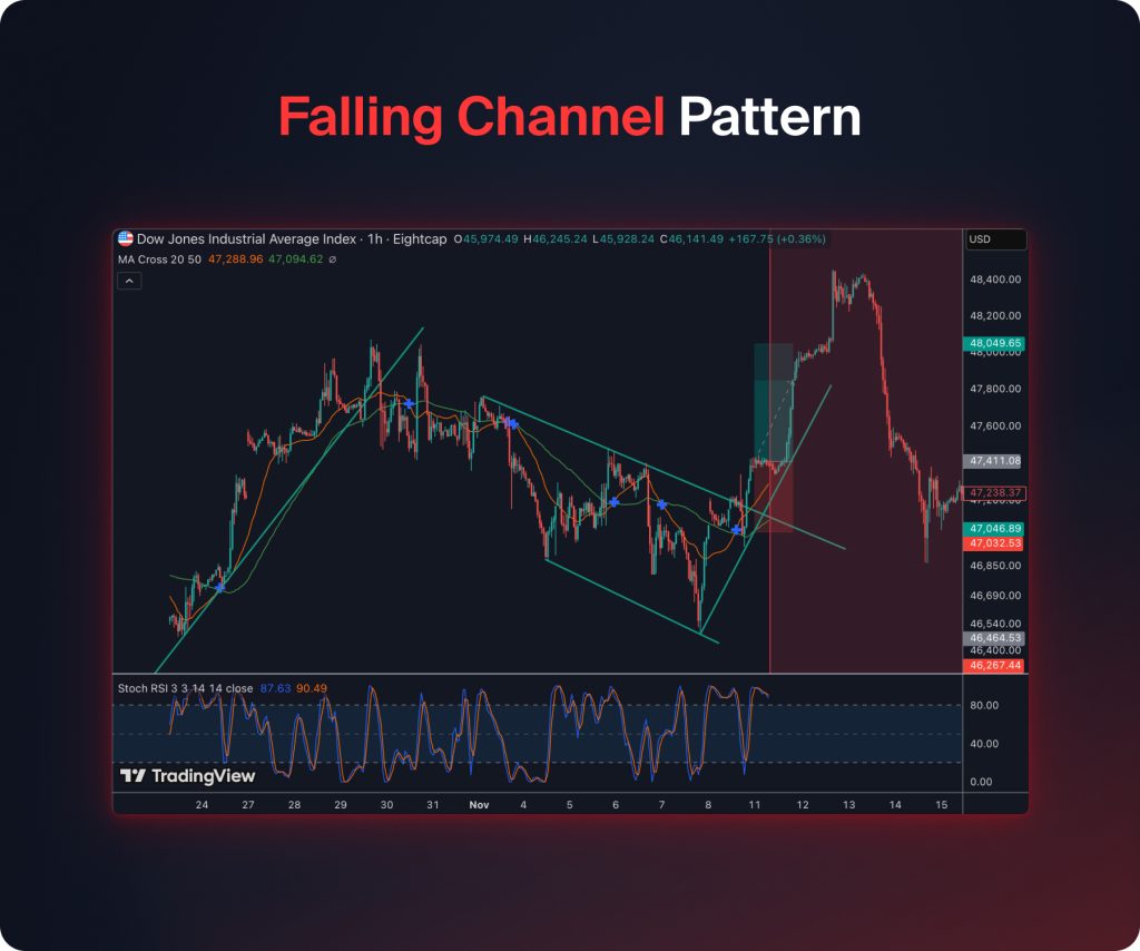 Falling Channel Pattern