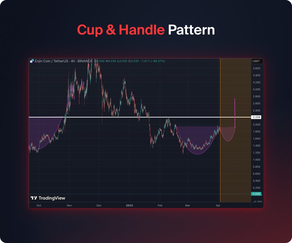 Cup & Handle Pattern