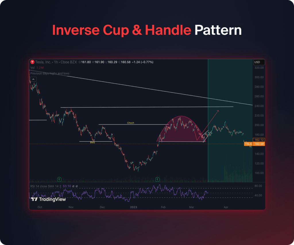 Inverse Cup & Handle Pattern