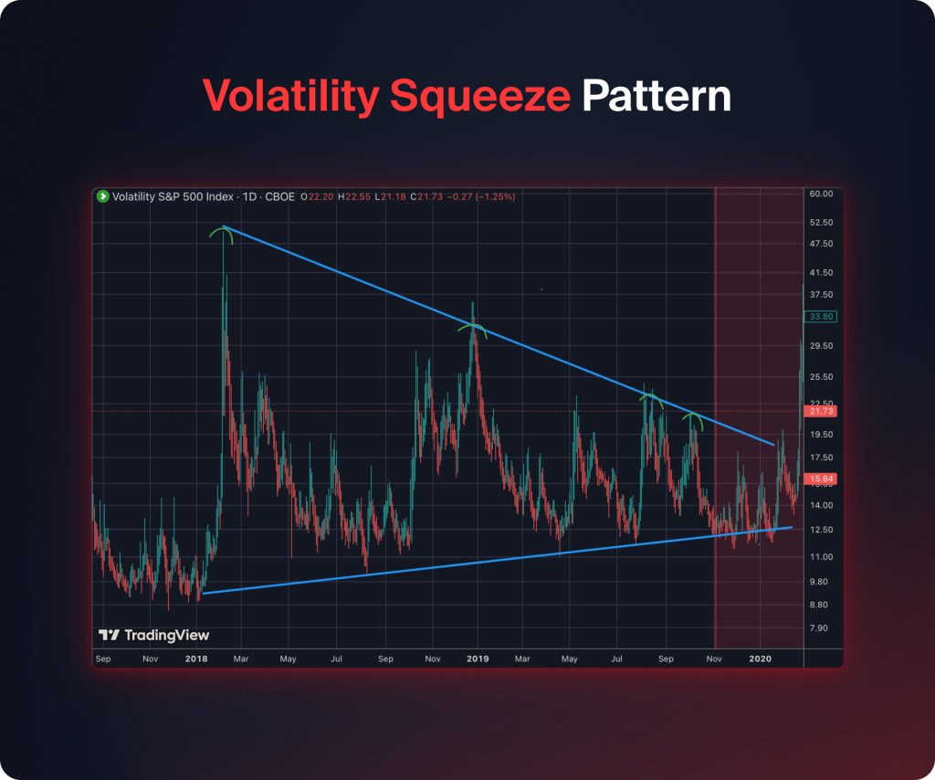 Volatility Squeeze Pattern