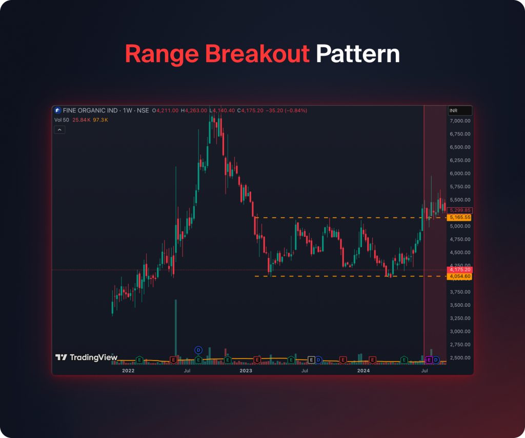 Range Breakout Pattern