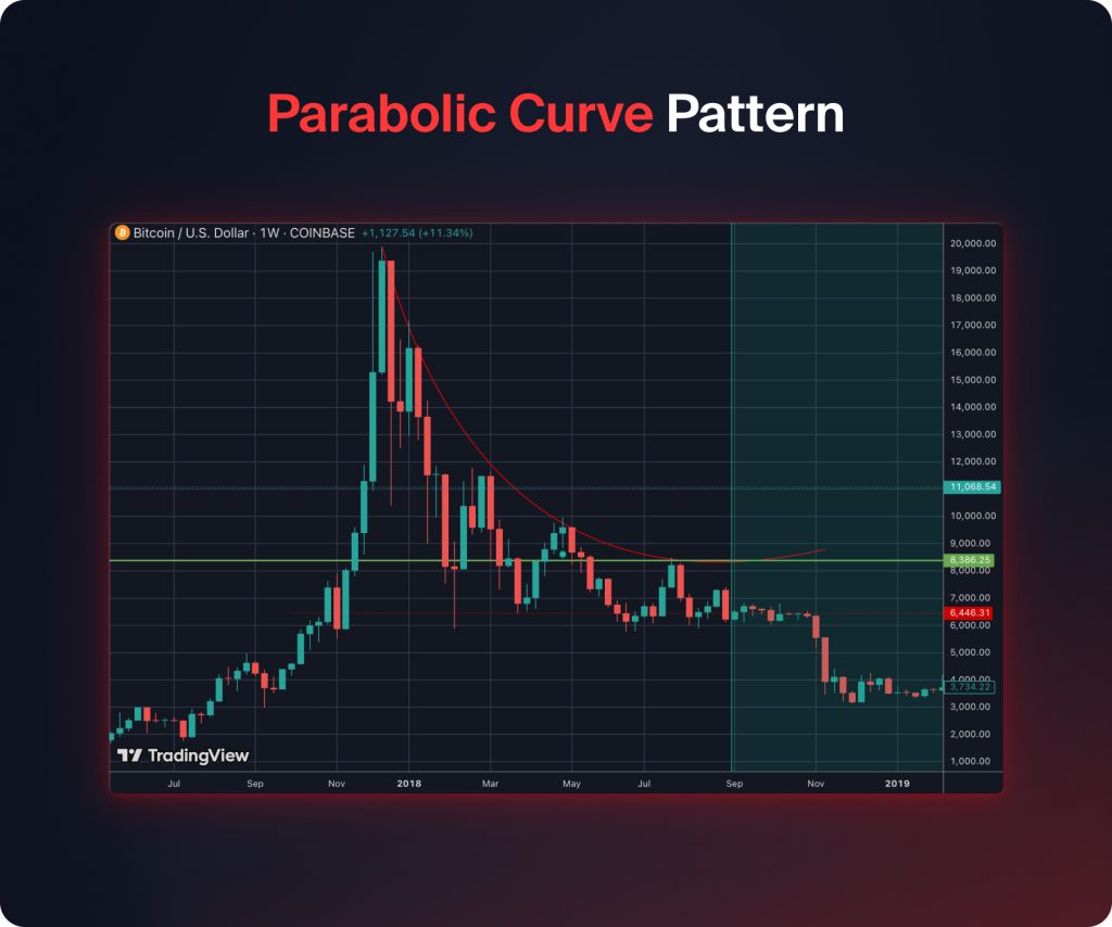 Parabolic Curve Pattern