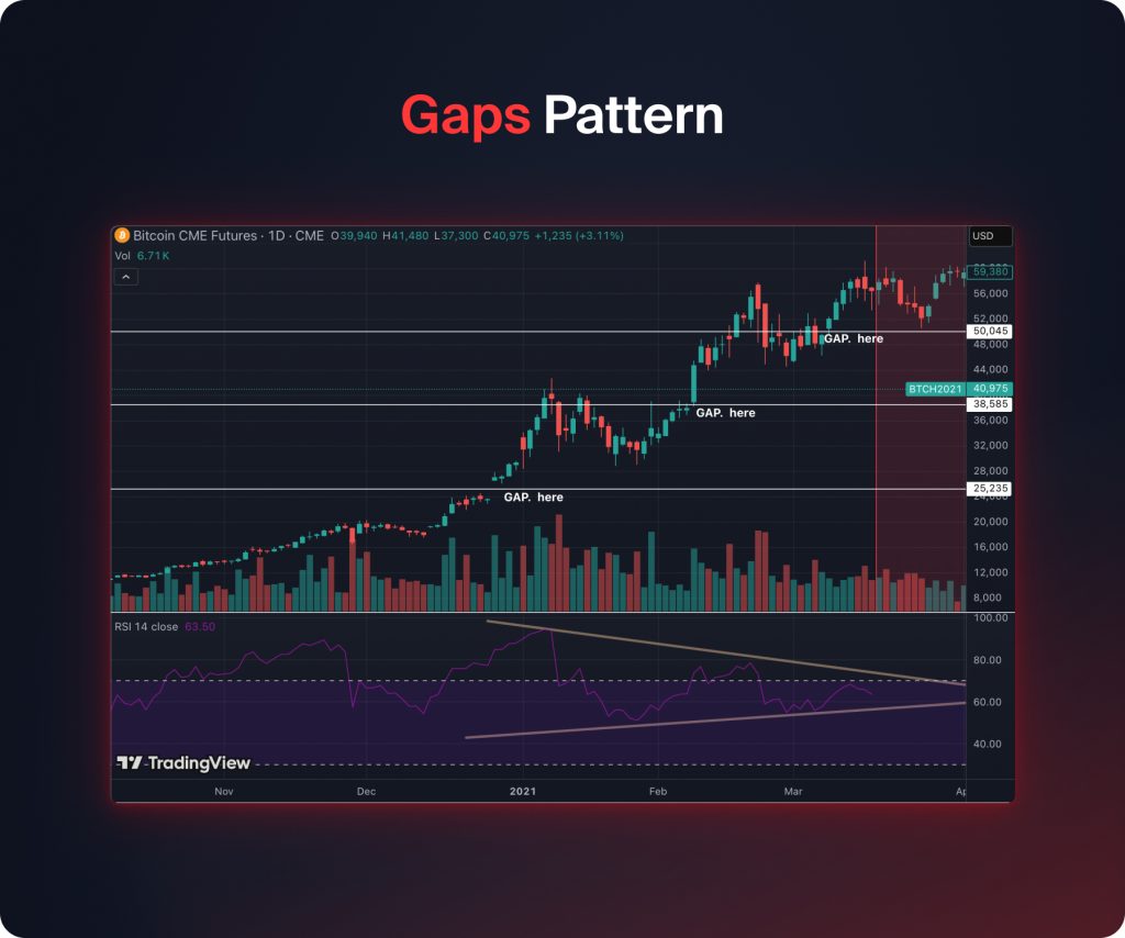 Gaps Pattern
