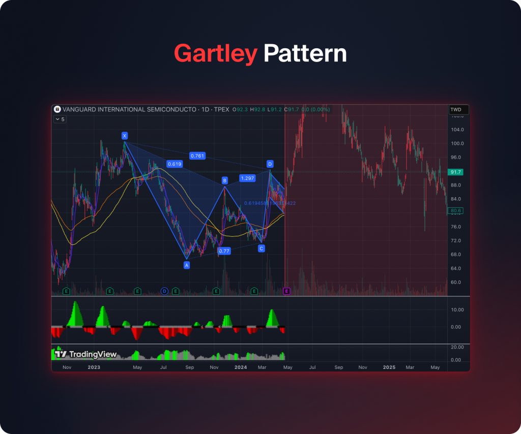 Gartley Pattern
