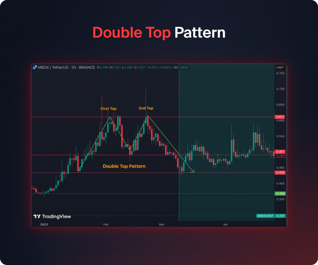 Double Top Pattern