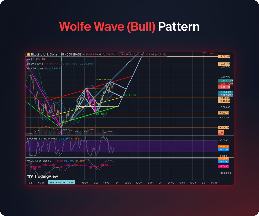Wolfe Wave Bull Pattern