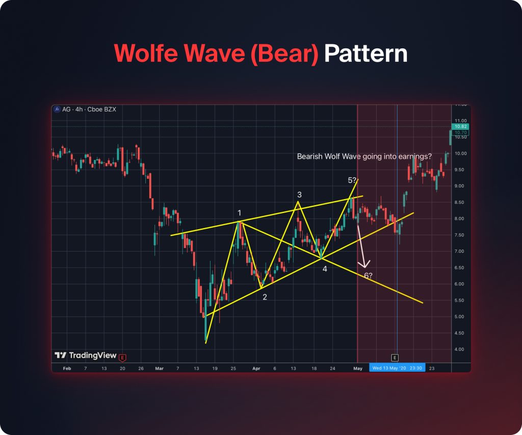 Wolfe Wave Bear Pattern