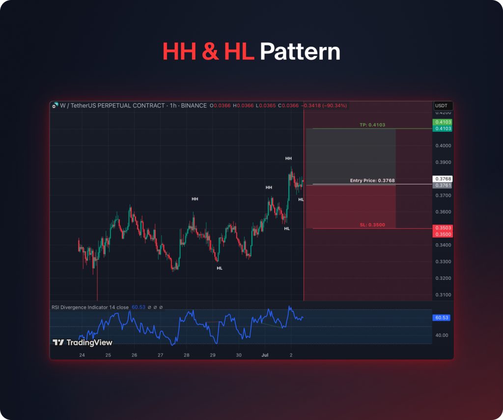 Higher Highs & Higher Lows Pattern