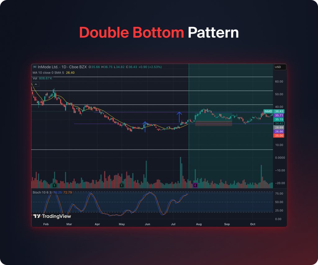 Double Bottom Pattern