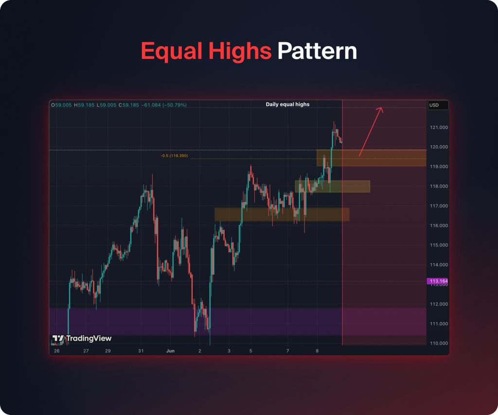 Equal Highs Pattern