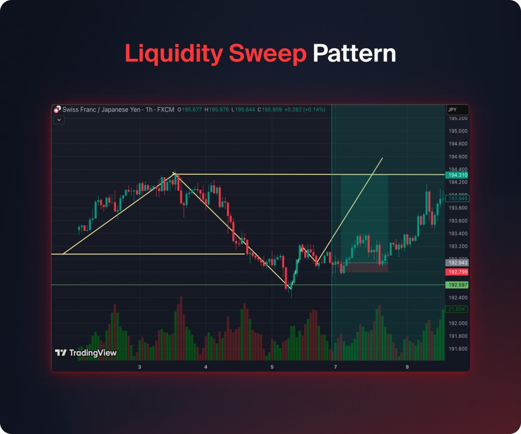 Liquidity Sweep Patter