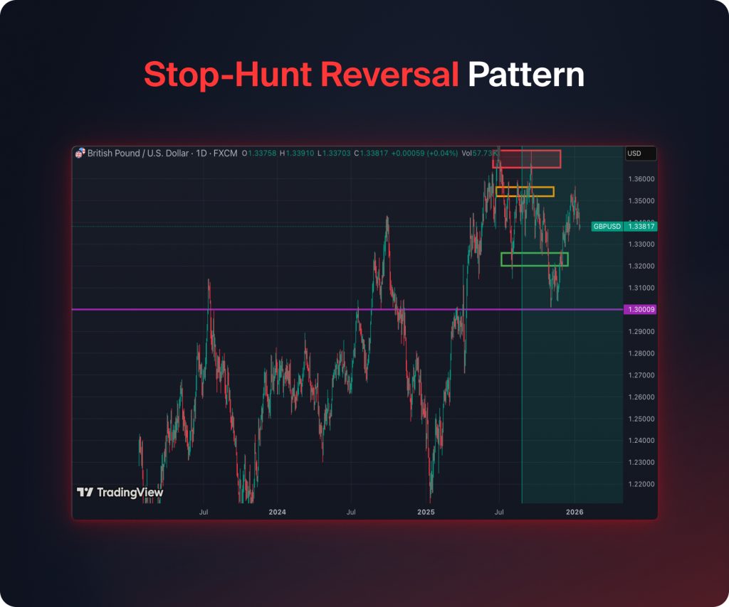 Stop-Hunt Reversal Pattern