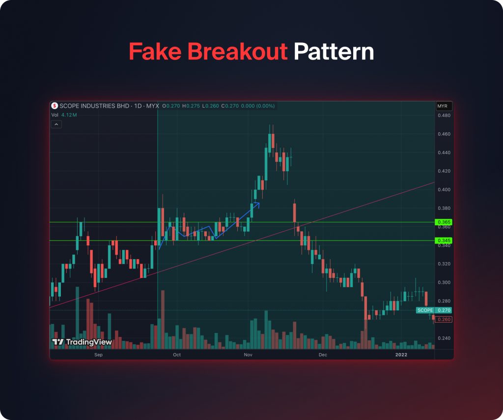 Fake Breakout Pattern