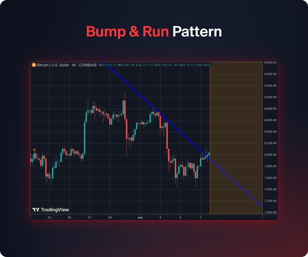 Bump & Run Pattern