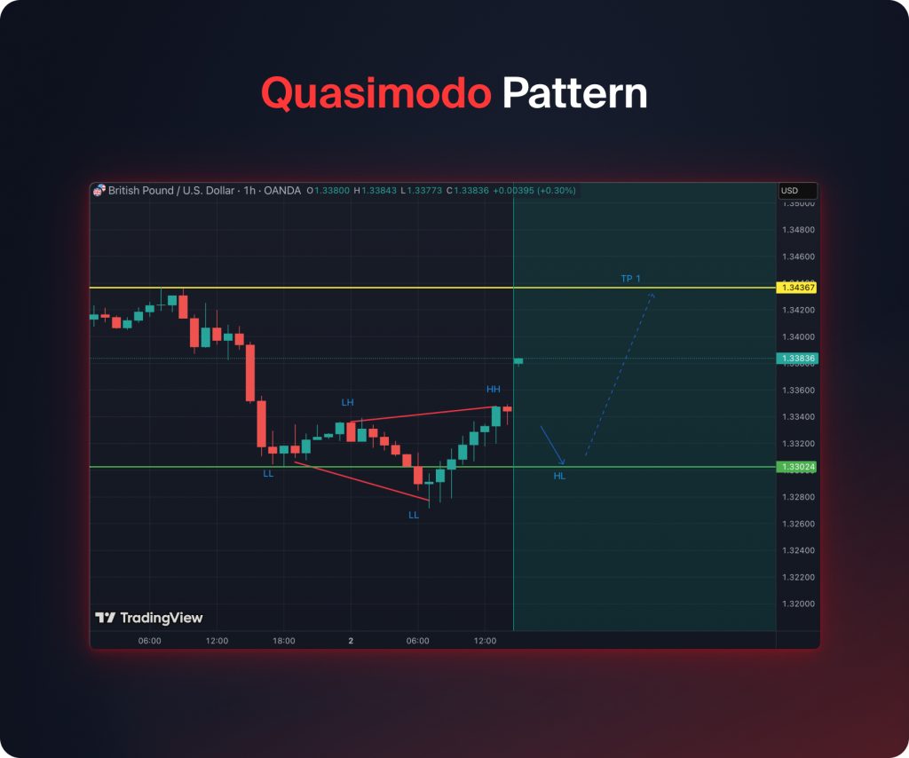 Quasimodo Pattern