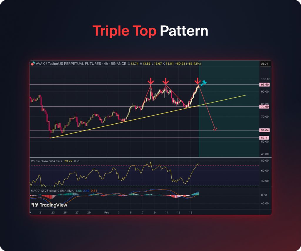 Triple Top Pattern