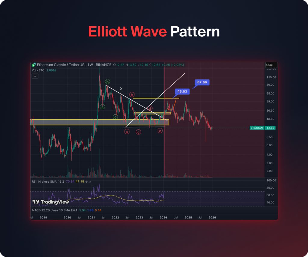 Elliot Wave Pattern