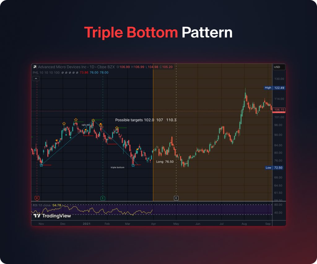 Triple Bottom Pattern
