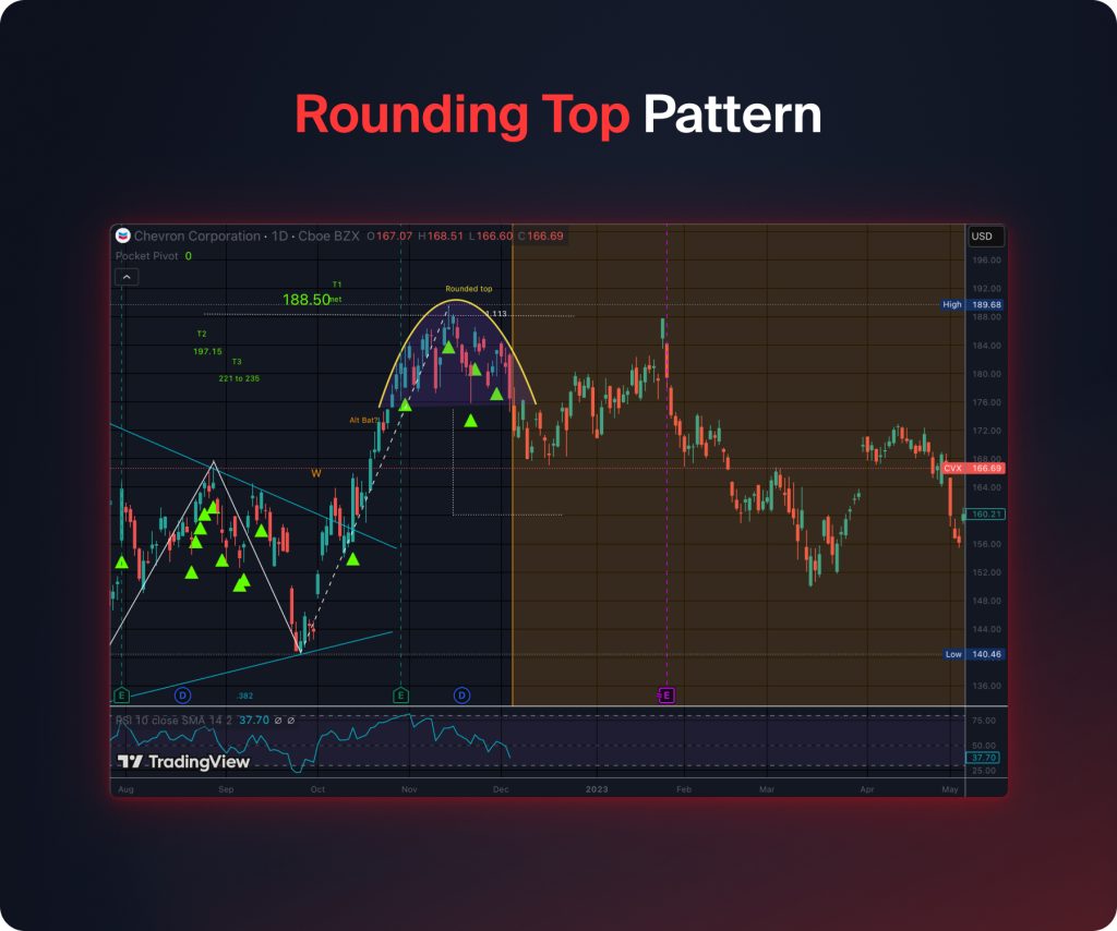 Rounding Top Pattern