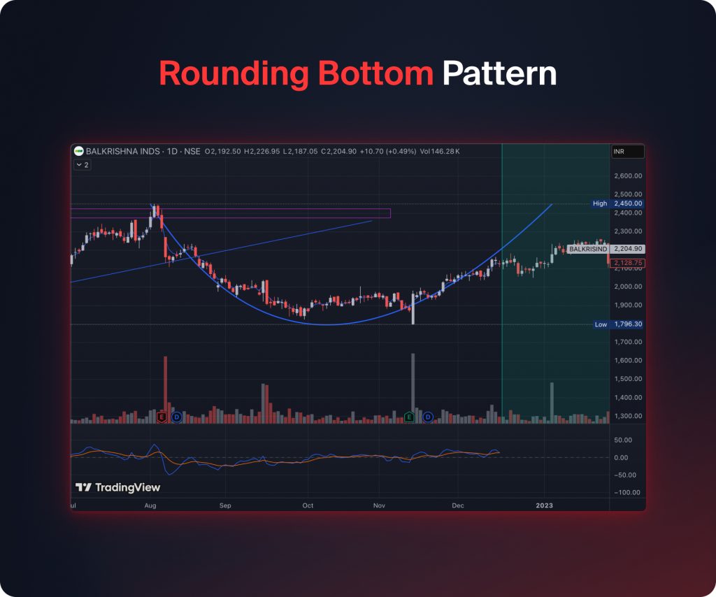 Rounding Bottom Pattern