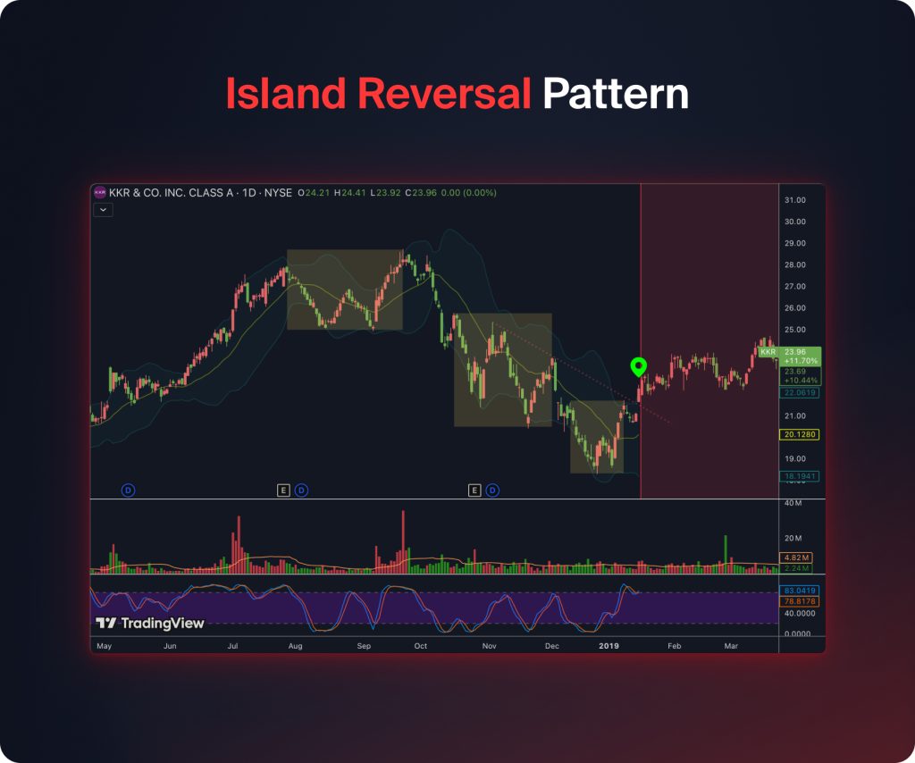 Island Reversal Pattern